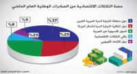 "التجارة العربية" تستحوذ على %37 من الصادرات